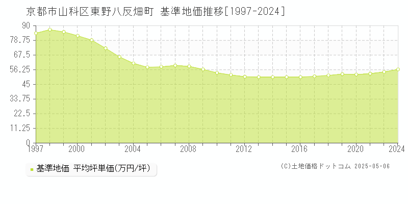 東野八反畑町(京都市山科区)の基準地価推移グラフ(坪単価)[1997-2024年]
