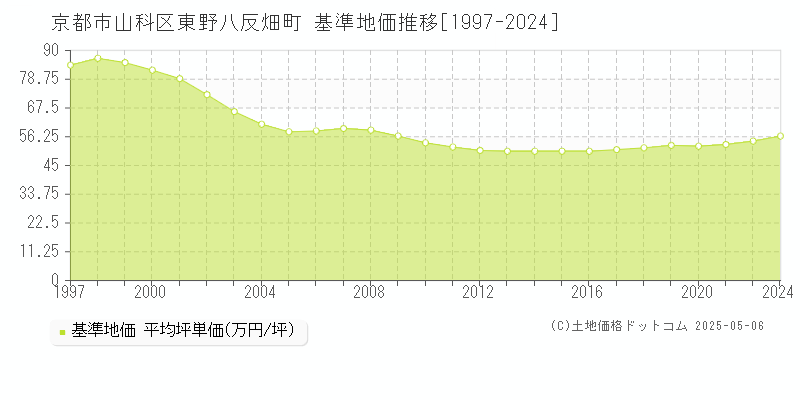 京都市山科区東野八反畑町の基準地価推移グラフ 