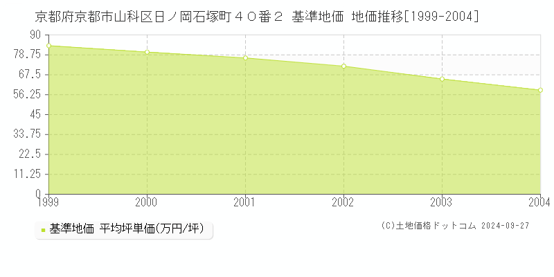 京都府京都市山科区日ノ岡石塚町４０番２ 基準地価 地価推移[1999-2004]