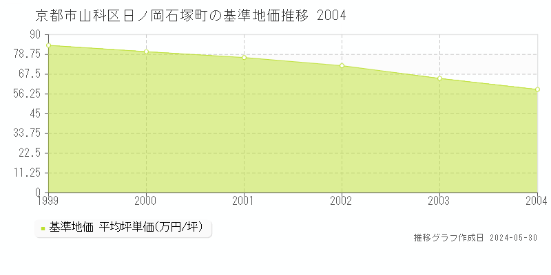 京都市山科区日ノ岡石塚町の基準地価推移グラフ 