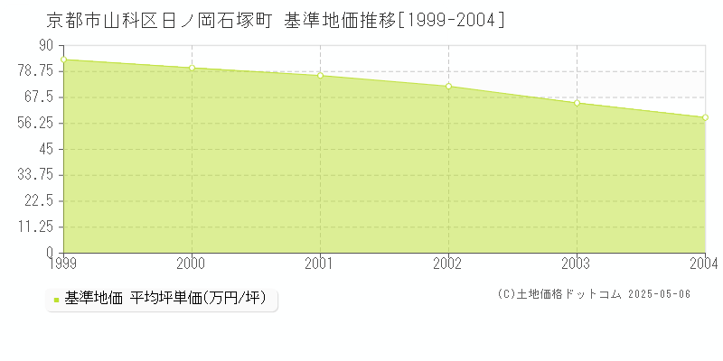 日ノ岡石塚町(京都市山科区)の基準地価推移グラフ(坪単価)[1999-2004年]