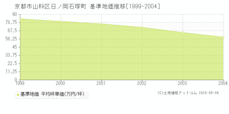 京都市山科区日ノ岡石塚町の基準地価推移グラフ 