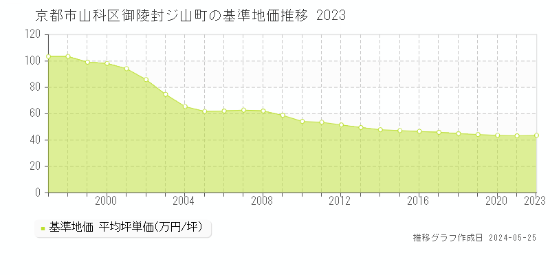 京都市山科区御陵封ジ山町の基準地価推移グラフ 