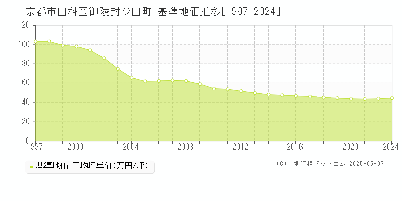 御陵封ジ山町(京都市山科区)の基準地価推移グラフ(坪単価)[1997-2024年]