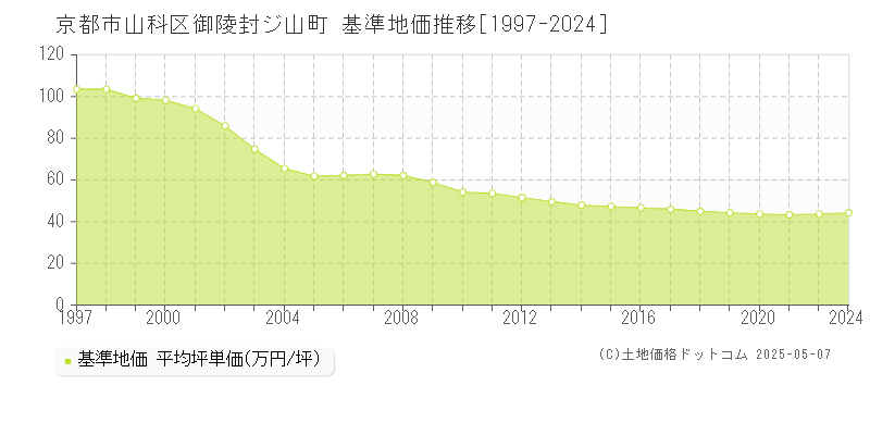 京都市山科区御陵封ジ山町の基準地価推移グラフ 