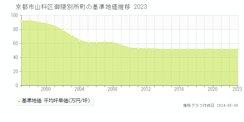 京都市山科区御陵別所町の基準地価推移グラフ 