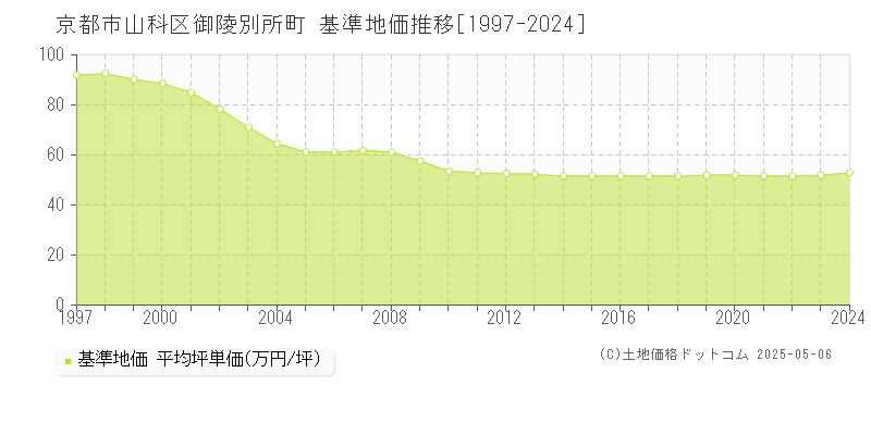 御陵別所町(京都市山科区)の基準地価推移グラフ(坪単価)[1997-2024年]