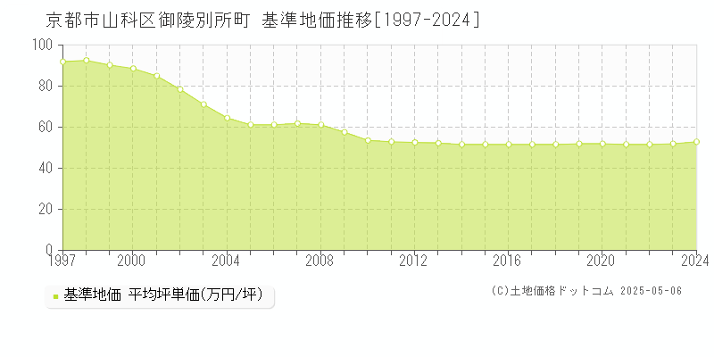 京都市山科区御陵別所町の基準地価推移グラフ 