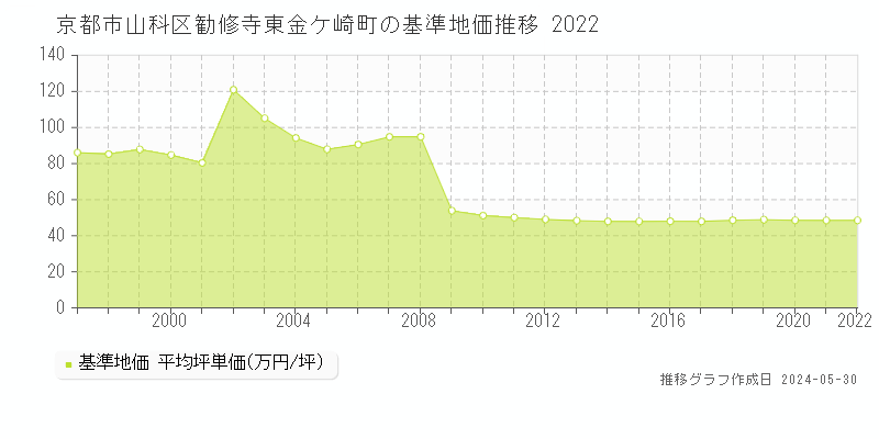 京都市山科区勧修寺東金ケ崎町の基準地価推移グラフ 
