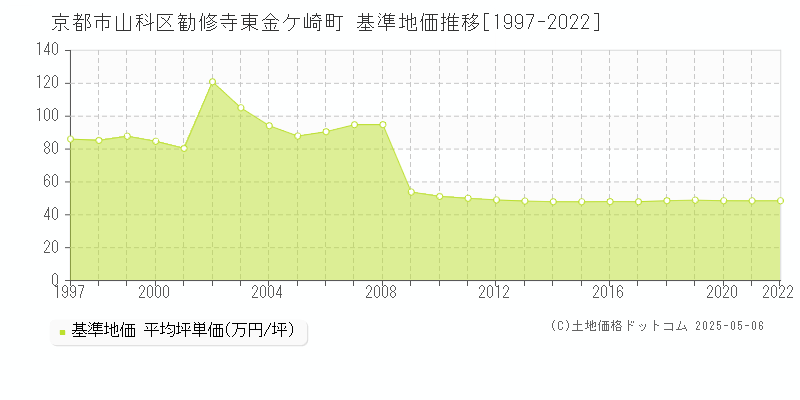 勧修寺東金ケ崎町(京都市山科区)の基準地価推移グラフ(坪単価)[1997-2022年]