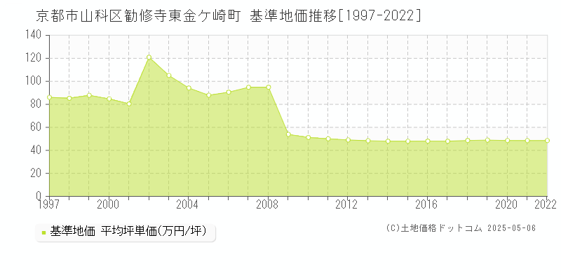 京都市山科区勧修寺東金ケ崎町の基準地価推移グラフ 