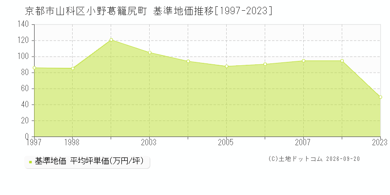 京都市山科区小野葛籠尻町の基準地価推移グラフ(坪単価)[1997-2008年]