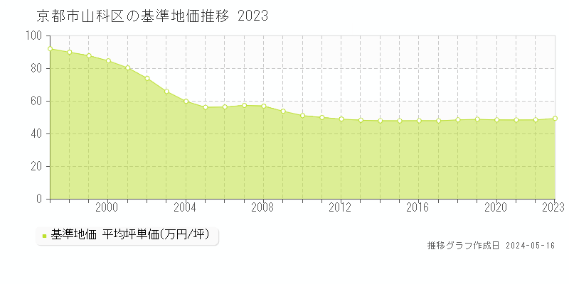京都市山科区の基準地価推移グラフ 