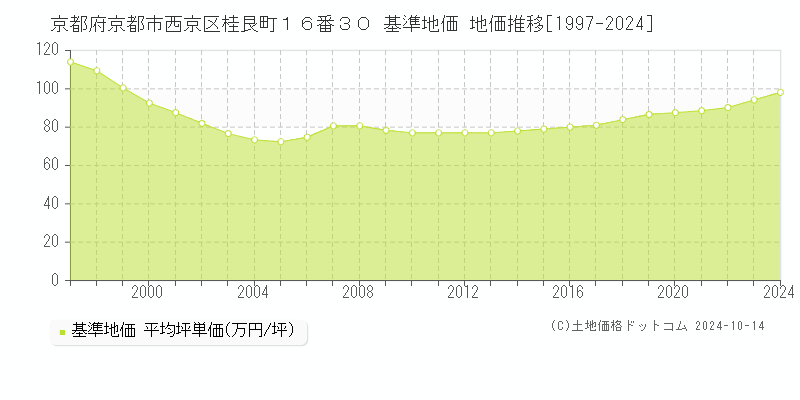 京都府京都市西京区桂艮町１６番３０ 基準地価 地価推移[1997-2024]