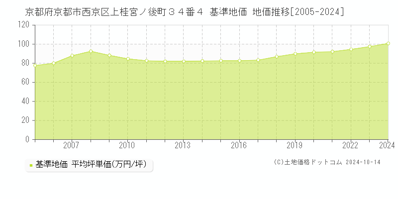 京都府京都市西京区上桂宮ノ後町３４番４ 基準地価 地価推移[2005-2024]