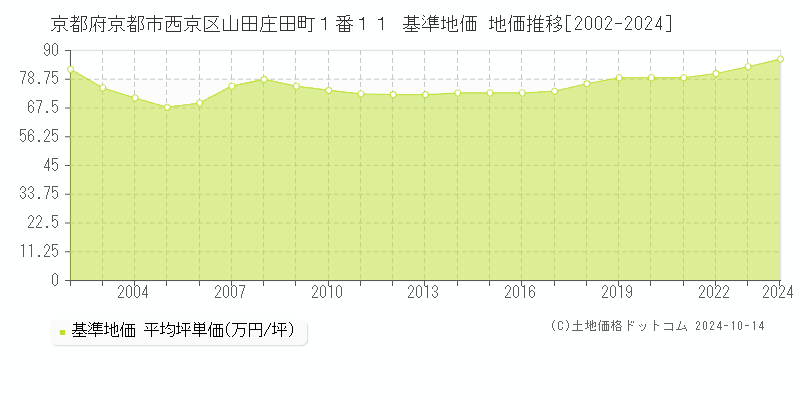 京都府京都市西京区山田庄田町１番１１ 基準地価 地価推移[2002-2024]