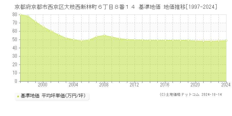 京都府京都市西京区大枝西新林町６丁目８番１４ 基準地価 地価推移[1997-2024]