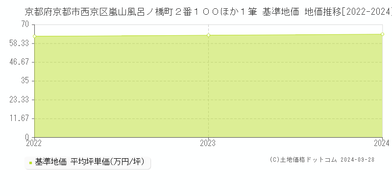 京都府京都市西京区嵐山風呂ノ橋町２番１００ほか１筆 基準地価 地価推移[2022-2024]