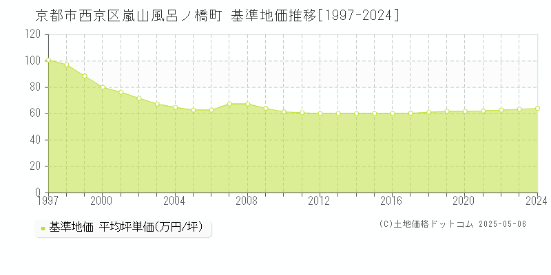 嵐山風呂ノ橋町(京都市西京区)の基準地価推移グラフ(坪単価)[1997-2024年]