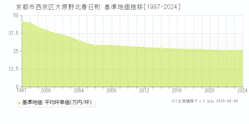 大原野北春日町(京都市西京区)の基準地価推移グラフ(坪単価)[1997-2024年]