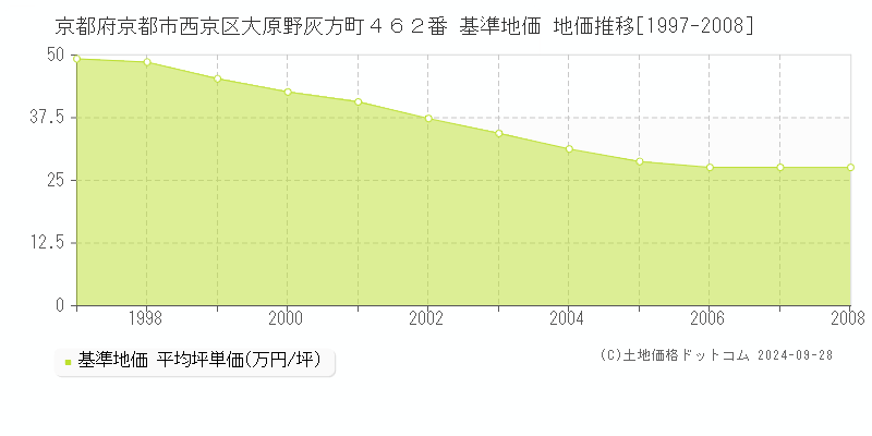 京都府京都市西京区大原野灰方町４６２番 基準地価 地価推移[1997-2008]