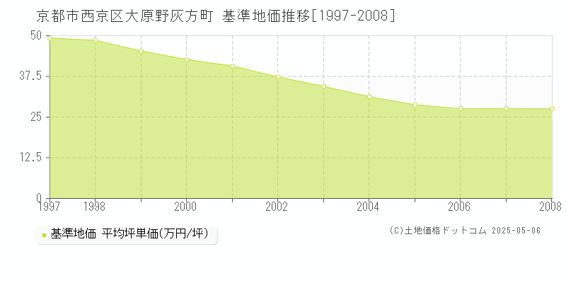 大原野灰方町(京都市西京区)の基準地価推移グラフ(坪単価)[1997-2008年]