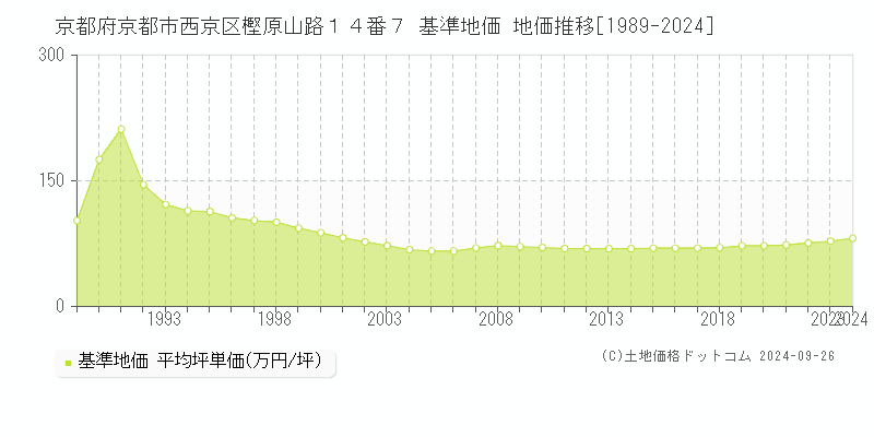 京都府京都市西京区樫原山路１４番７ 基準地価 地価推移[1989-2024]