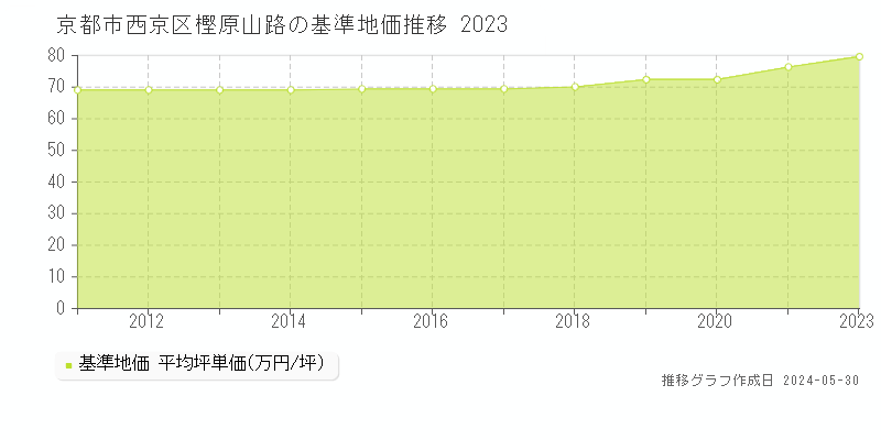 京都市西京区樫原山路の基準地価推移グラフ 