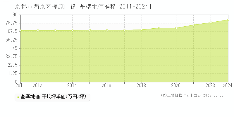 樫原山路(京都市西京区)の基準地価推移グラフ(坪単価)[2011-2024年]