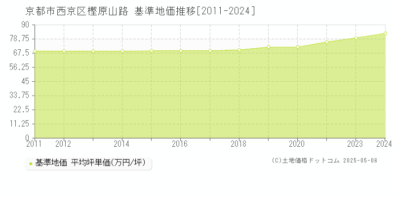 京都市西京区樫原山路の基準地価推移グラフ 