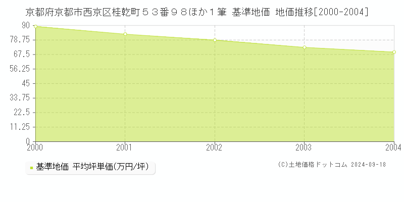 京都府京都市西京区桂乾町５３番９８ほか１筆 基準地価 地価推移[2000-2004]