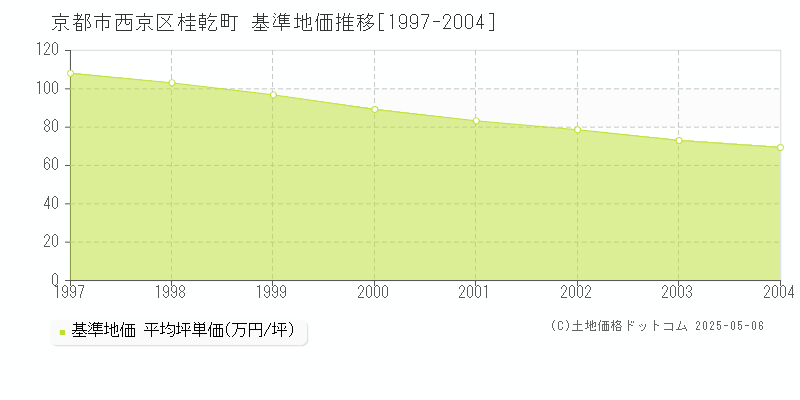 桂乾町(京都市西京区)の基準地価推移グラフ(坪単価)[1997-2004年]