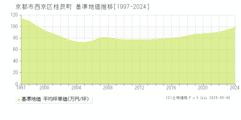 桂艮町(京都市西京区)の基準地価推移グラフ(坪単価)[1997-2024年]