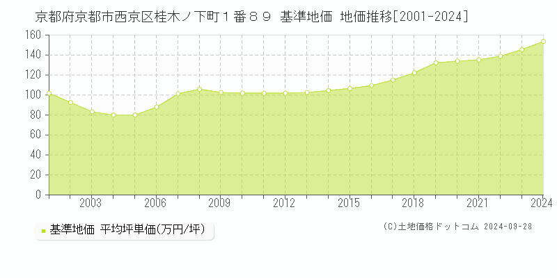 京都府京都市西京区桂木ノ下町１番８９ 基準地価 地価推移[2001-2024]
