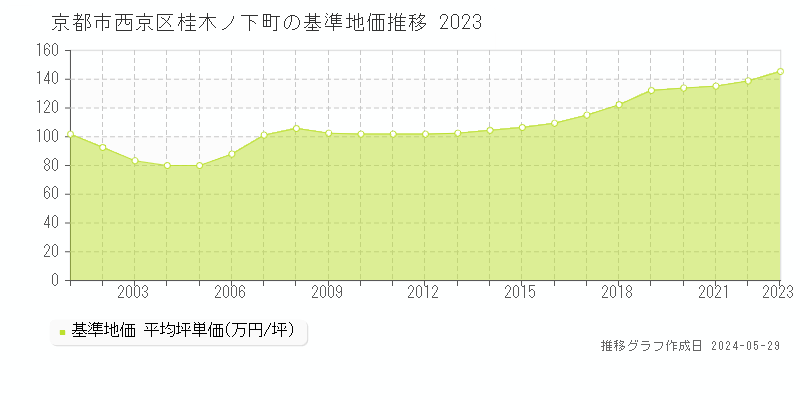 京都市西京区桂木ノ下町の基準地価推移グラフ 