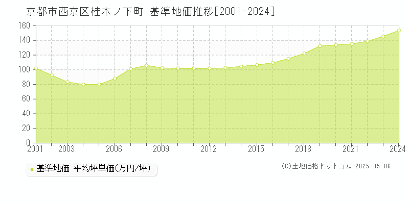 桂木ノ下町(京都市西京区)の基準地価推移グラフ(坪単価)[2001-2024年]