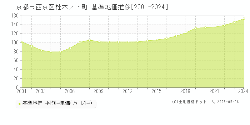 京都市西京区桂木ノ下町の基準地価推移グラフ 