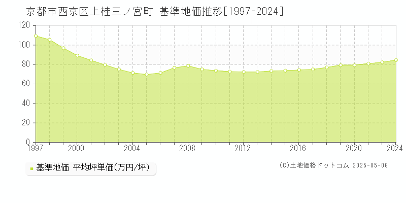 上桂三ノ宮町(京都市西京区)の基準地価推移グラフ(坪単価)[1997-2024年]