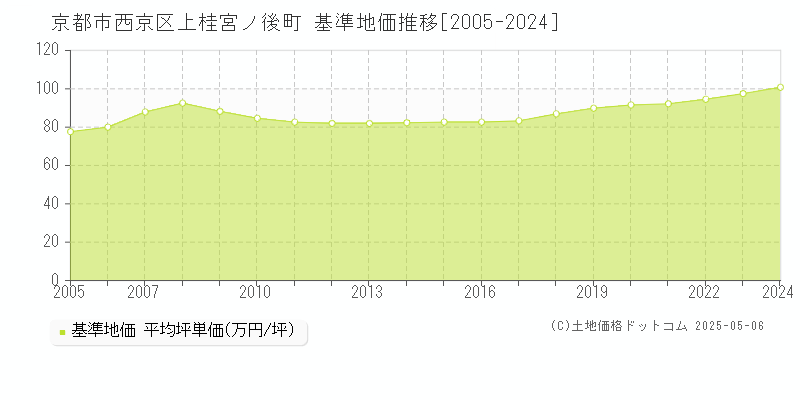 上桂宮ノ後町(京都市西京区)の基準地価推移グラフ(坪単価)[2005-2024年]