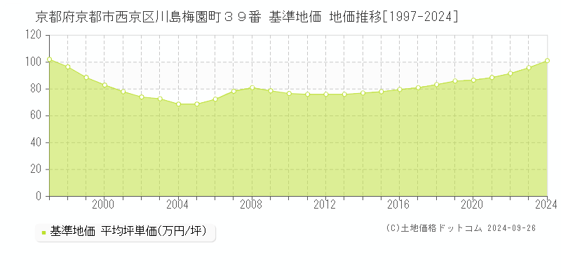 京都府京都市西京区川島梅園町３９番 基準地価 地価推移[1997-2024]