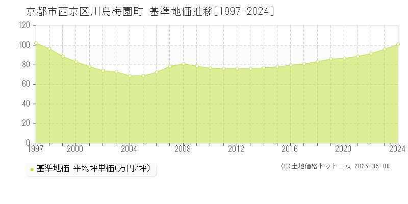 川島梅園町(京都市西京区)の基準地価推移グラフ(坪単価)[1997-2024年]