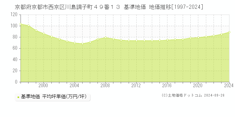 京都府京都市西京区川島調子町４９番１３ 基準地価 地価推移[1997-2024]