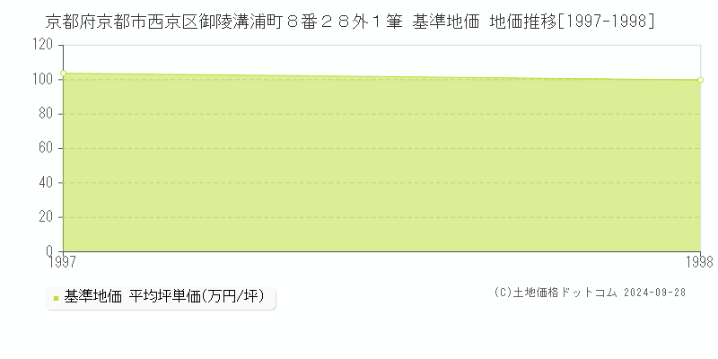 京都府京都市西京区御陵溝浦町８番２８外１筆 基準地価 地価推移[1997-1998]