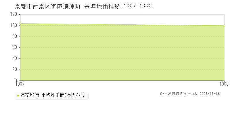 御陵溝浦町(京都市西京区)の基準地価推移グラフ(坪単価)[1997-1998年]