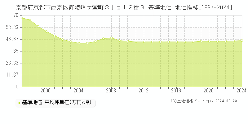 京都府京都市西京区御陵峰ケ堂町３丁目１２番３ 基準地価 地価推移[1997-2024]