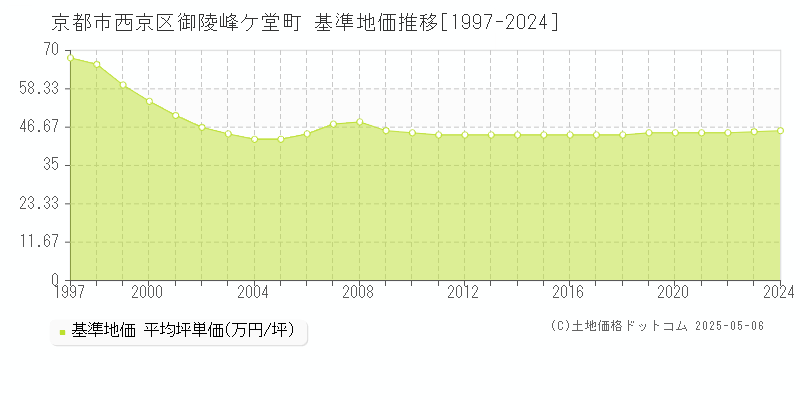 御陵峰ケ堂町(京都市西京区)の基準地価推移グラフ(坪単価)[1997-2024年]