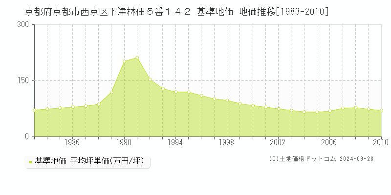 京都府京都市西京区下津林佃５番１４２ 基準地価 地価推移[1983-2010]