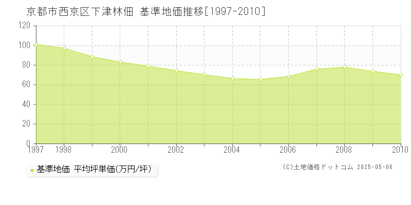 下津林佃(京都市西京区)の基準地価推移グラフ(坪単価)[1997-2010年]