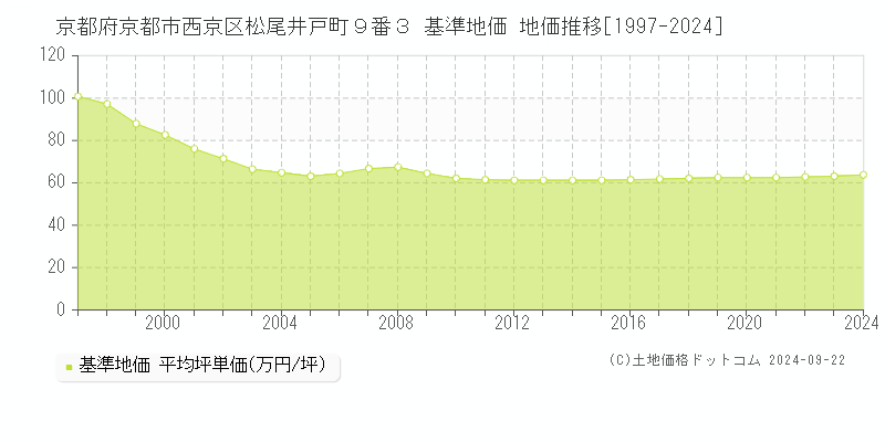 京都府京都市西京区松尾井戸町９番３ 基準地価 地価推移[1997-2024]