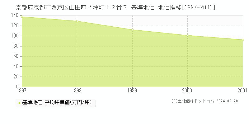京都府京都市西京区山田四ノ坪町１２番７ 基準地価 地価推移[1997-2001]